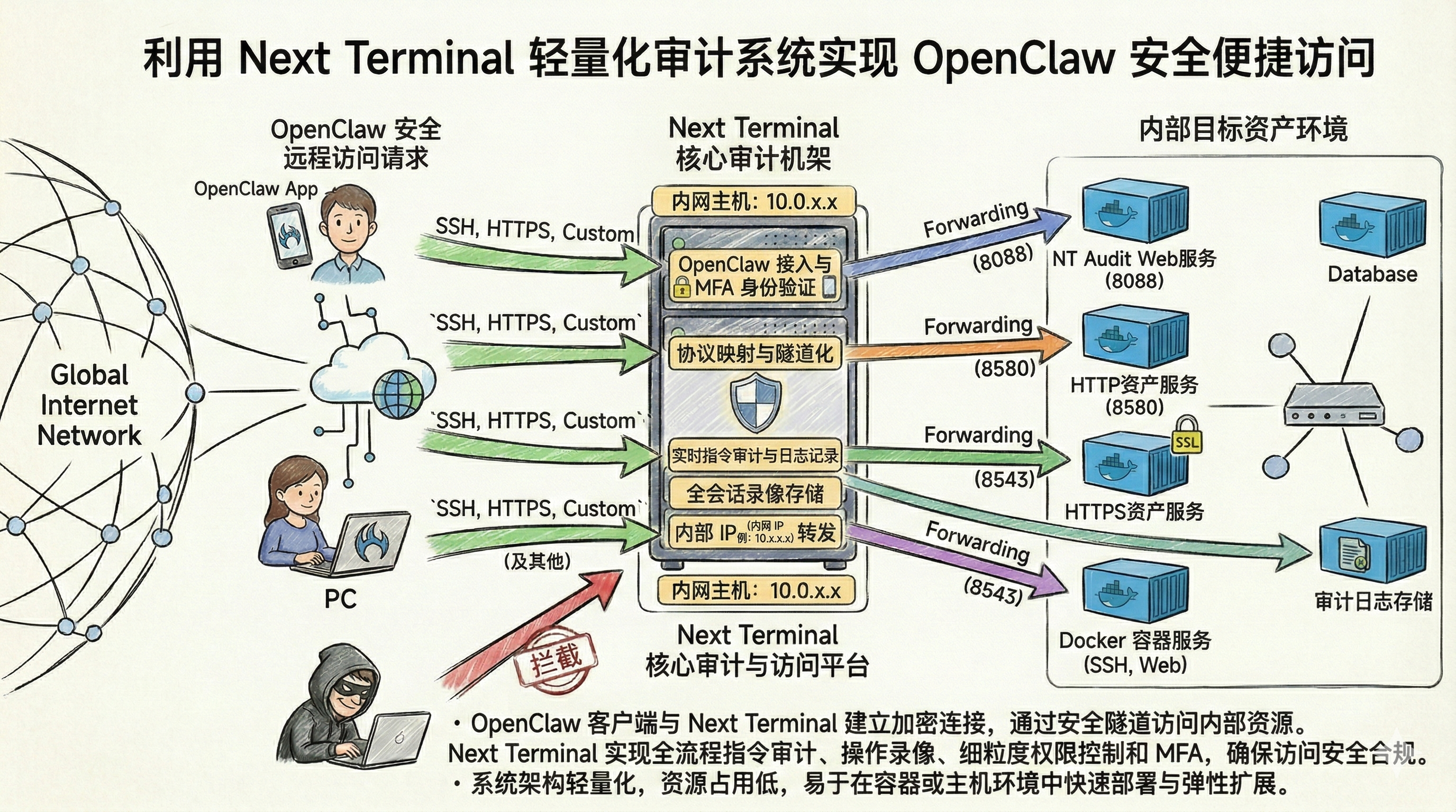 利用Next Terminal轻量化审计系统实现OpenClaw安全便捷访问